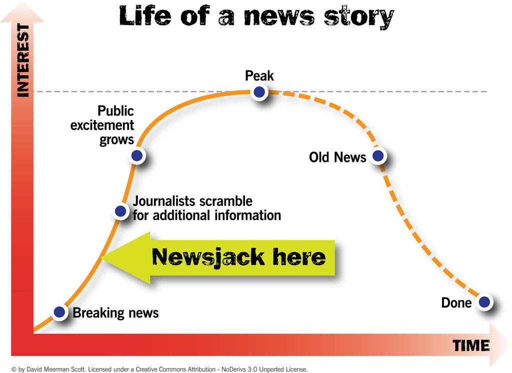 Newsjacking - Ciclo di vita