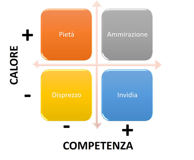 Modello del contenuto degli stereotipi